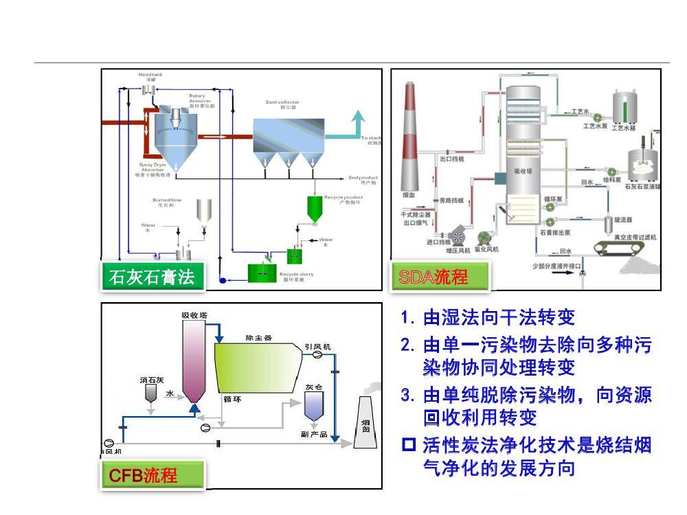 活性炭脫硫脫硝